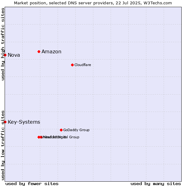 Market position of Amazon vs. Nova vs. Key-Systems