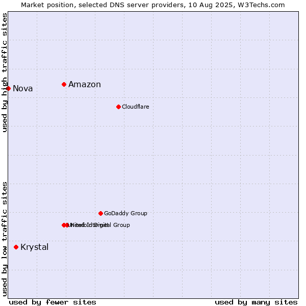 Market position of Amazon vs. Krystal vs. Nova