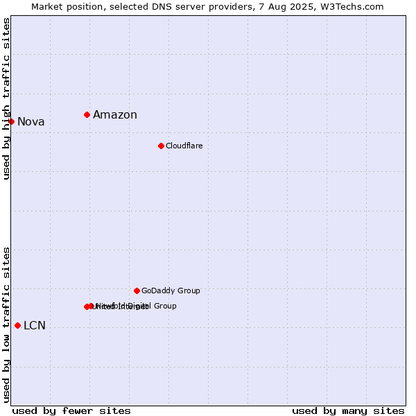 Market position of Amazon vs. LCN vs. Nova