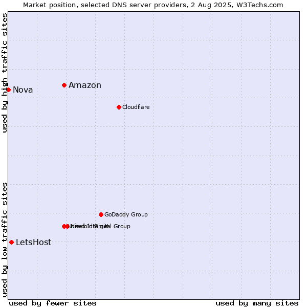Market position of Amazon vs. LetsHost vs. Nova