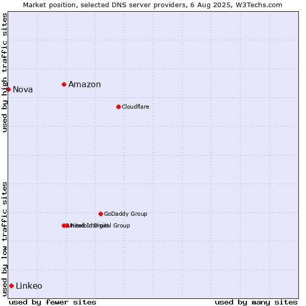 Market position of Amazon vs. Linkeo vs. Nova
