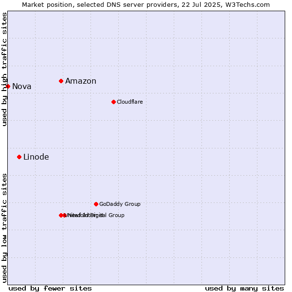 Market position of Amazon vs. Linode vs. Nova