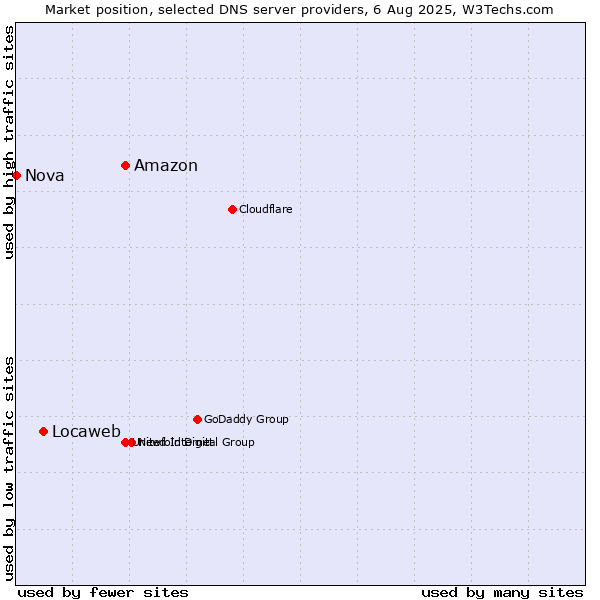 Market position of Amazon vs. Locaweb vs. Nova