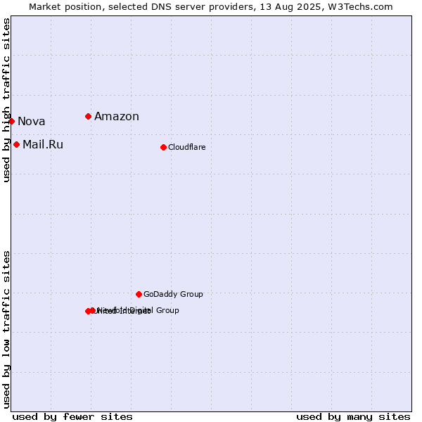 Market position of Amazon vs. Mail.Ru vs. Nova
