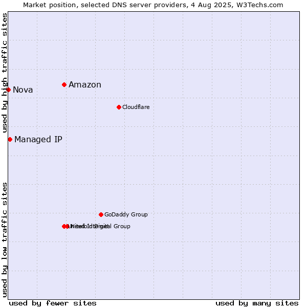 Market position of Amazon vs. Managed IP vs. Nova