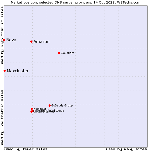Market position of Amazon vs. Maxcluster vs. Nova