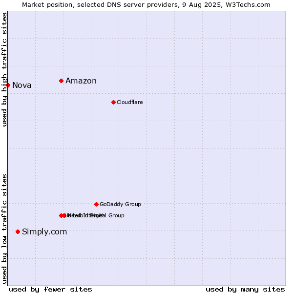 Market position of Amazon vs. Simply.com vs. Nova