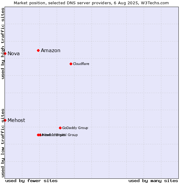 Market position of Amazon vs. Mehost vs. Nova