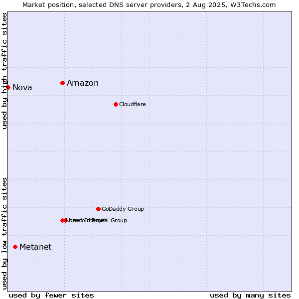 Market position of Amazon vs. Metanet vs. Nova