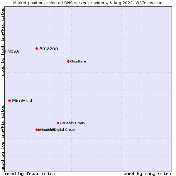 Market position of Amazon vs. MiroHost vs. Nova