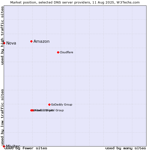 Market position of Amazon vs. Nova vs. Mivitec