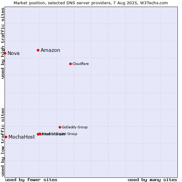 Market position of Amazon vs. MochaHost vs. Nova