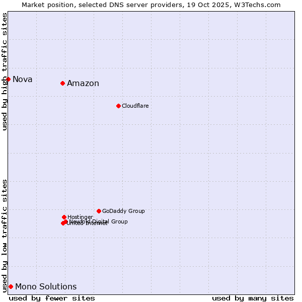 Market position of Amazon vs. Mono Solutions vs. Nova
