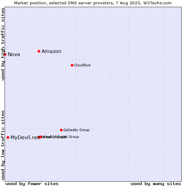 Market position of Amazon vs. MyDevil.net vs. Nova