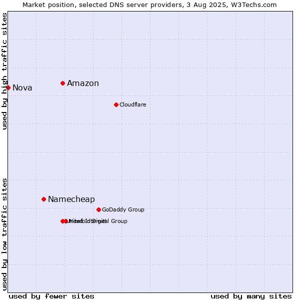 Market position of Amazon vs. Namecheap vs. Nova