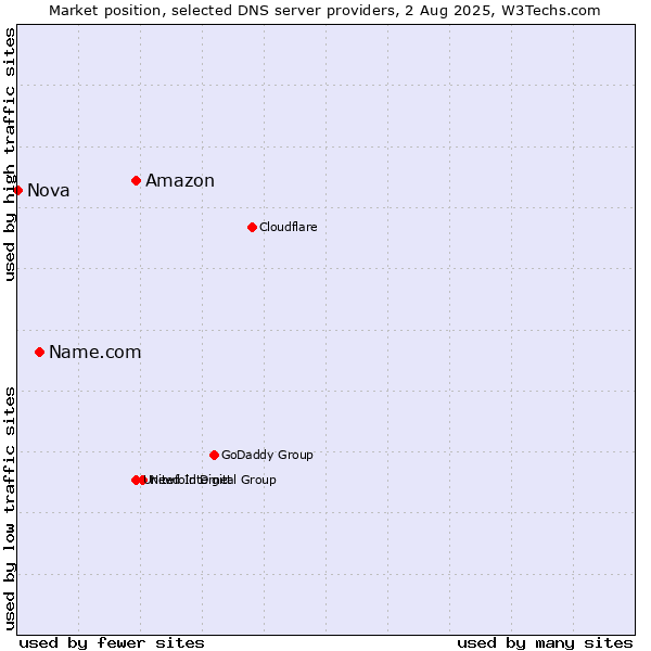 Market position of Amazon vs. Name.com vs. Nova