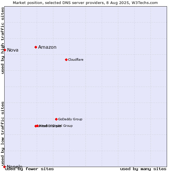 Market position of Amazon vs. Nova vs. Nanelo