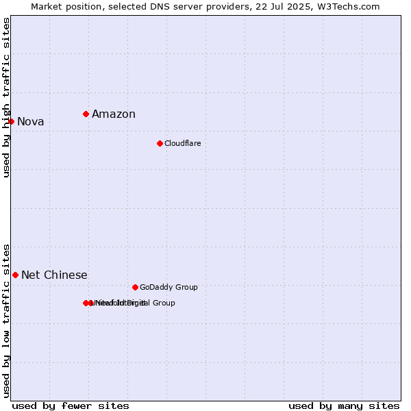 Market position of Amazon vs. Net Chinese vs. Nova