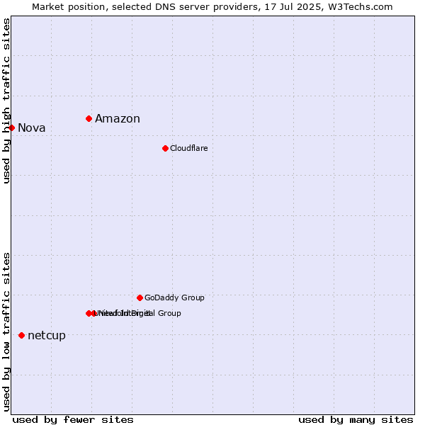 Market position of Amazon vs. netcup vs. Nova