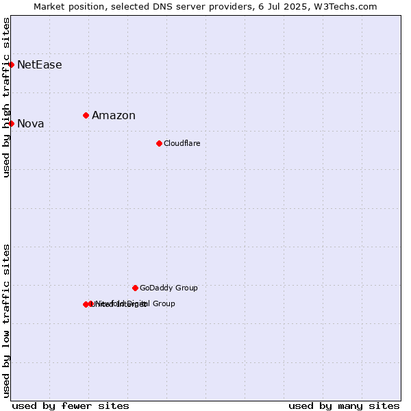 Market position of Amazon vs. Nova vs. NetEase