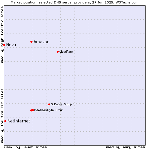 Market position of Amazon vs. Netinternet vs. Nova