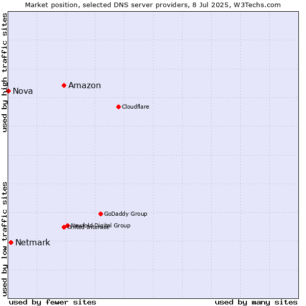 Market position of Amazon vs. Netmark vs. Nova