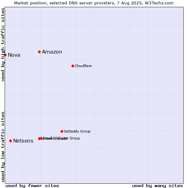 Market position of Amazon vs. Netsons vs. Nova