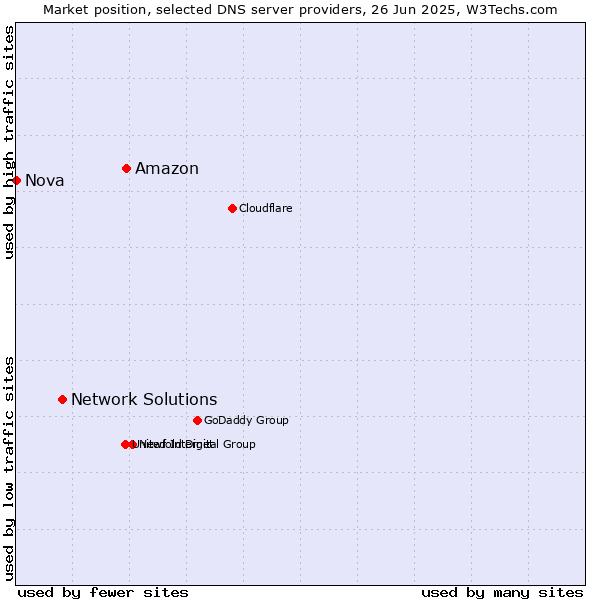 Market position of Amazon vs. Network Solutions vs. Nova