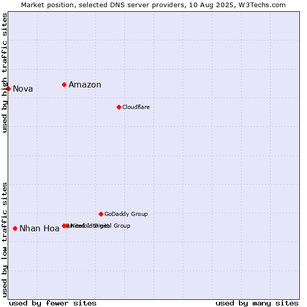 Market position of Amazon vs. Nhan Hoa vs. Nova