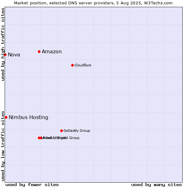 Market position of Amazon vs. Nimbus Hosting vs. Nova