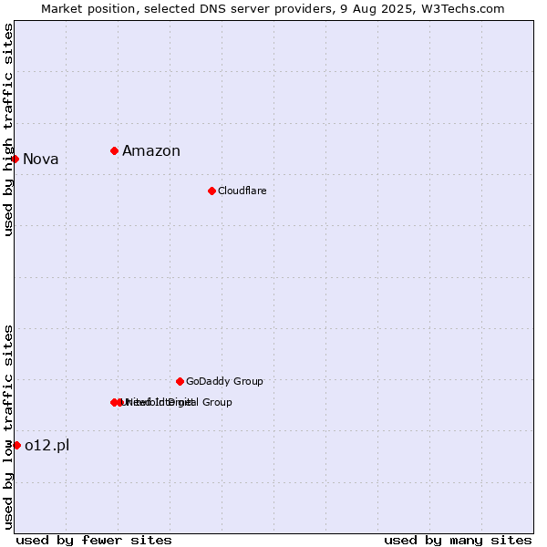 Market position of Amazon vs. o12.pl vs. Nova
