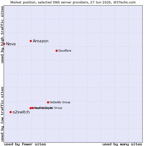 Market position of Amazon vs. o2switch vs. Nova