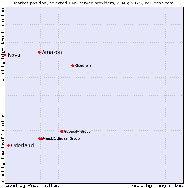 Market position of Amazon vs. Oderland vs. Nova