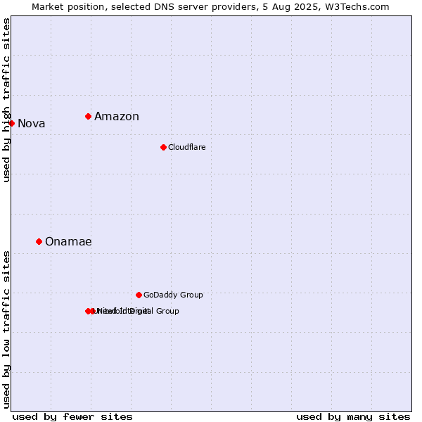 Market position of Amazon vs. Onamae vs. Nova