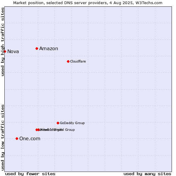 Market position of Amazon vs. One.com vs. Nova