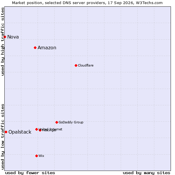 Market position of Amazon vs. Opalstack vs. Nova