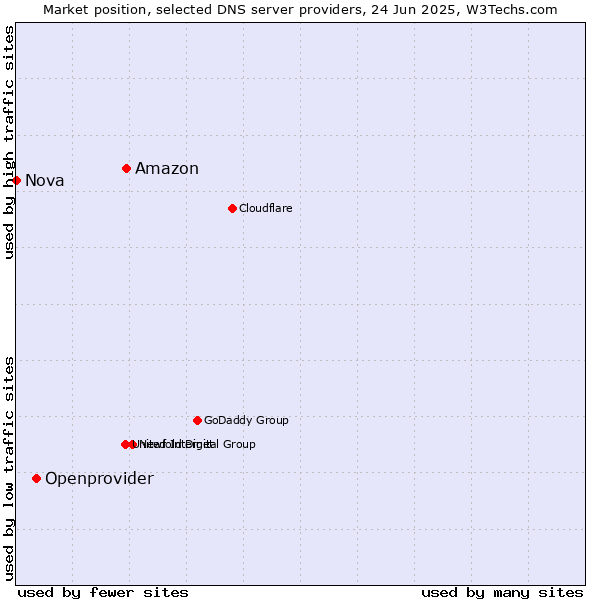 Market position of Amazon vs. Openprovider vs. Nova