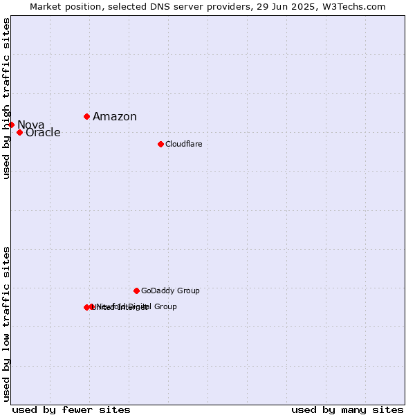 Market position of Amazon vs. Oracle vs. Nova