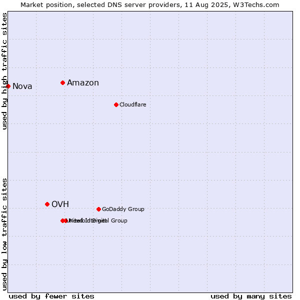 Market position of Amazon vs. OVH vs. Nova
