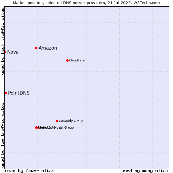 Market position of Amazon vs. PointDNS vs. Nova