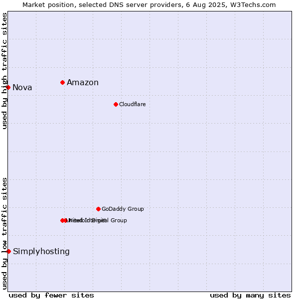 Market position of Amazon vs. Simplyhosting vs. Nova