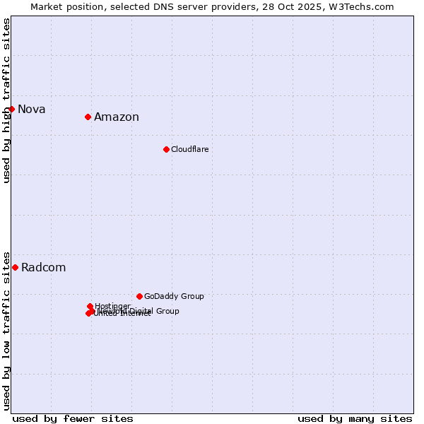 Market position of Amazon vs. Radcom vs. Nova