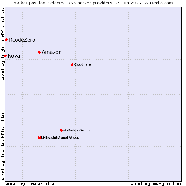 Market position of Amazon vs. RcodeZero vs. Nova