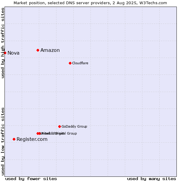 Market position of Amazon vs. Register.com vs. Nova