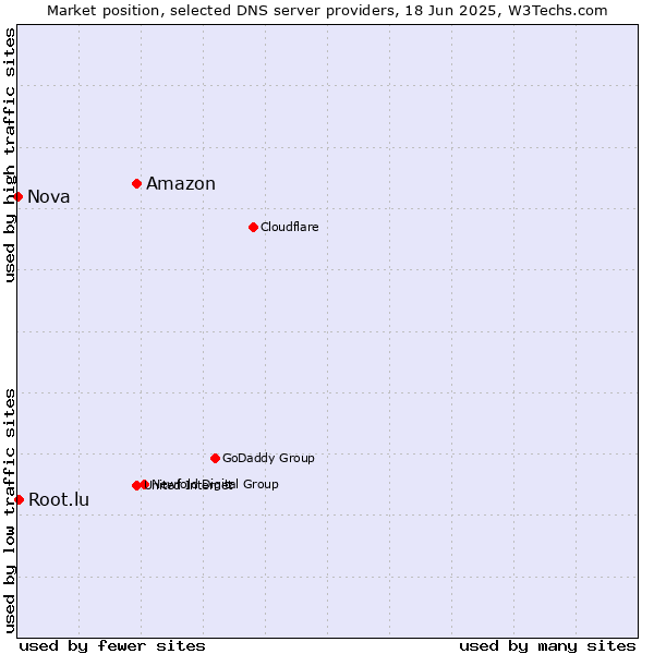 Market position of Amazon vs. Root.lu vs. Nova