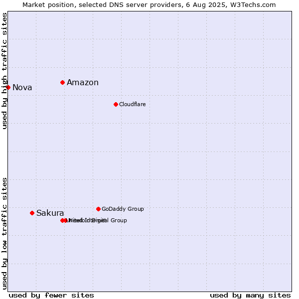Market position of Amazon vs. Sakura vs. Nova