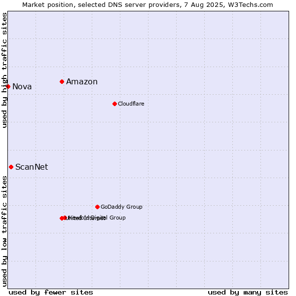 Market position of Amazon vs. ScanNet vs. Nova