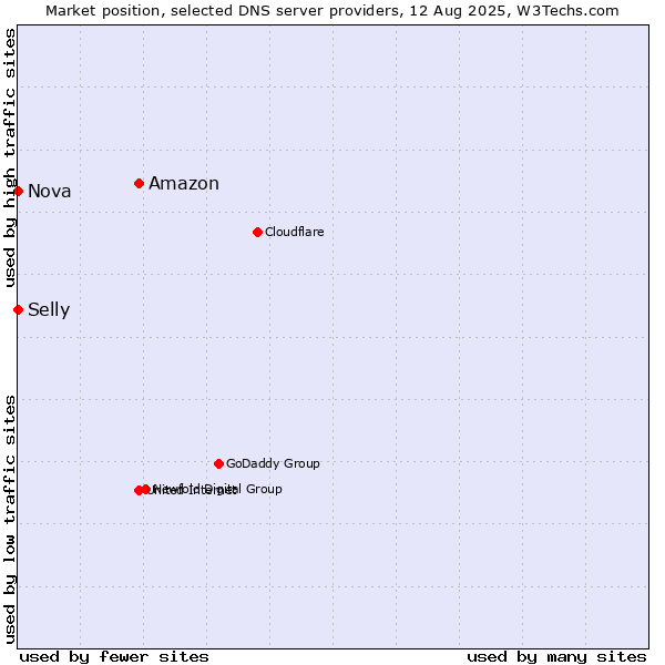 Market position of Amazon vs. Selly vs. Nova