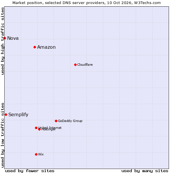 Market position of Amazon vs. Semplify vs. Nova