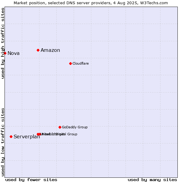 Market position of Amazon vs. Serverplan vs. Nova